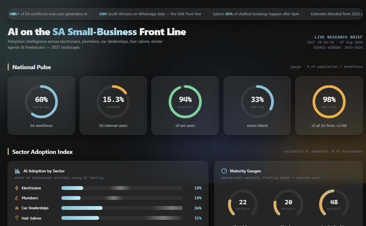 AI in SA Small Business live research dashboard preview
